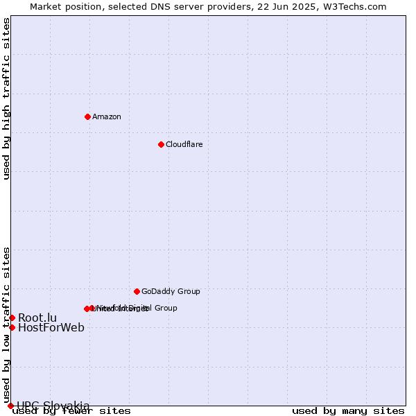 Market position of HostForWeb vs. Root.lu vs. UPC Slovakia