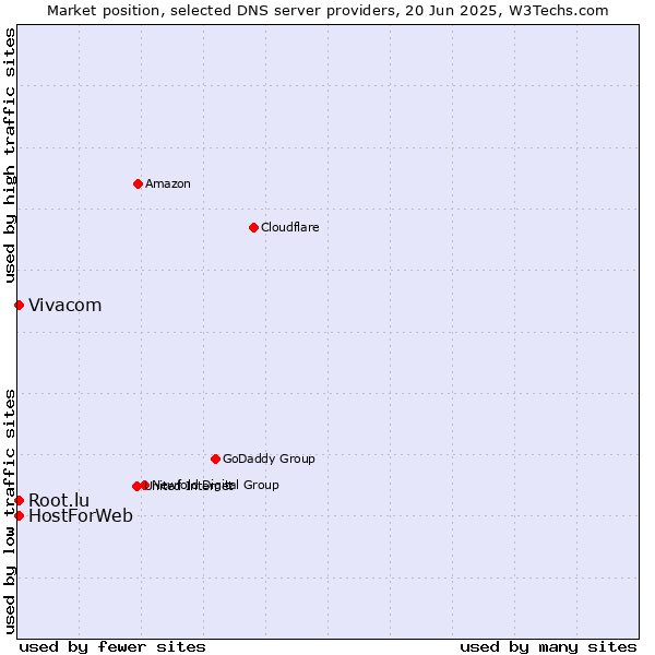 Market position of Vivacom vs. HostForWeb vs. Root.lu