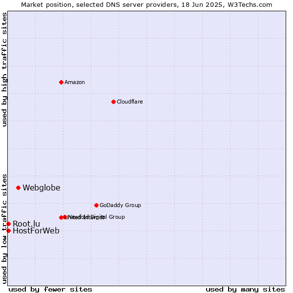 Market position of Webglobe vs. HostForWeb vs. Root.lu