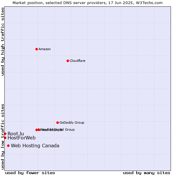 Market position of Web Hosting Canada vs. HostForWeb vs. Root.lu