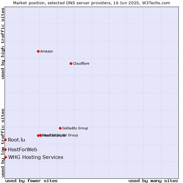 Market position of WHG Hosting Services vs. HostForWeb vs. Root.lu