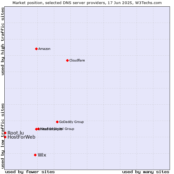 Market position of Wix vs. HostForWeb vs. Root.lu