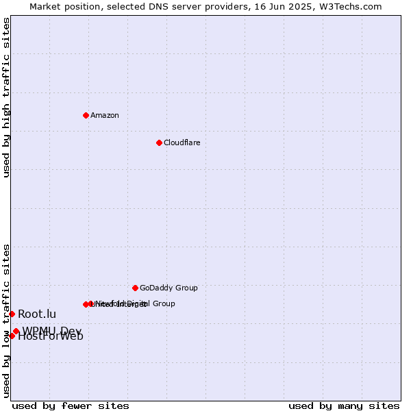 Market position of WPMU Dev vs. HostForWeb vs. Root.lu