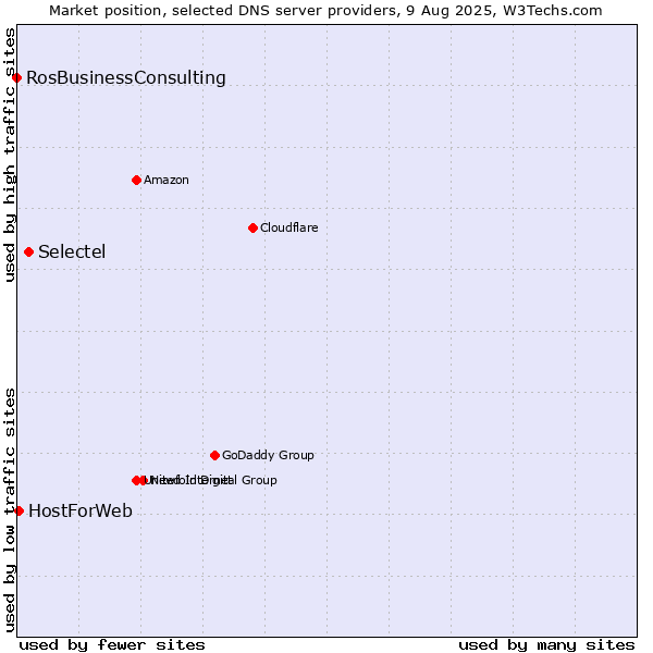 Market position of Selectel vs. HostForWeb vs. RosBusinessConsulting