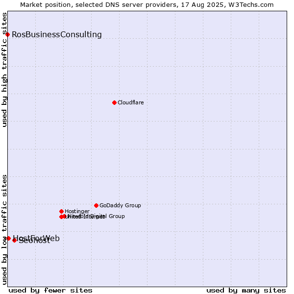 Market position of Seohost vs. HostForWeb vs. RosBusinessConsulting