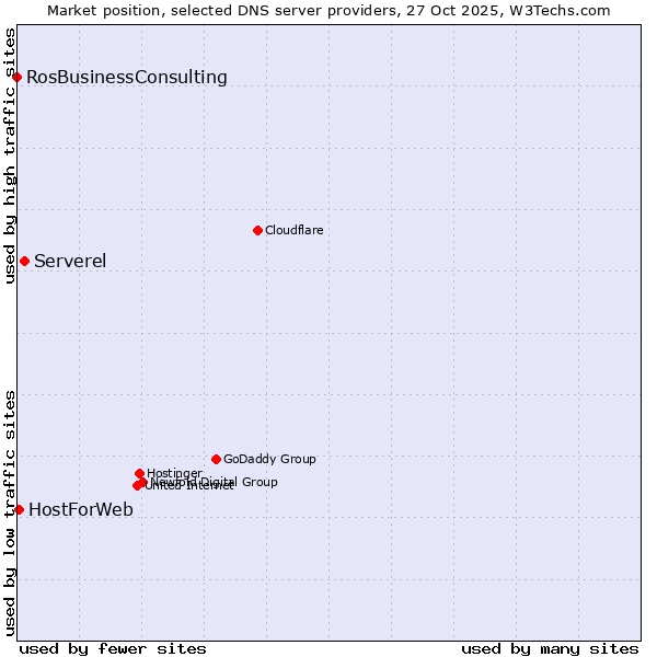 Market position of Serverel vs. HostForWeb vs. RosBusinessConsulting