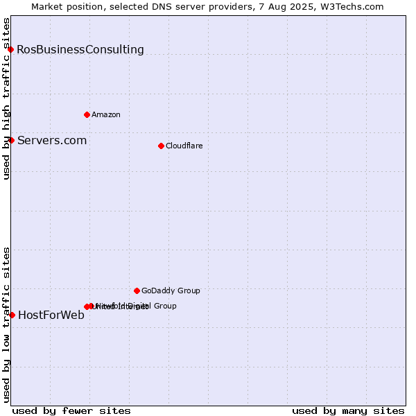 Market position of HostForWeb vs. Servers.com vs. RosBusinessConsulting