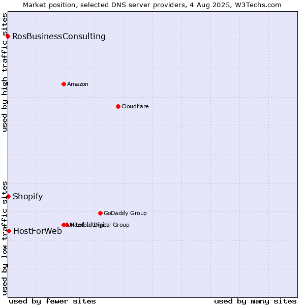 Market position of HostForWeb vs. Shopify vs. RosBusinessConsulting