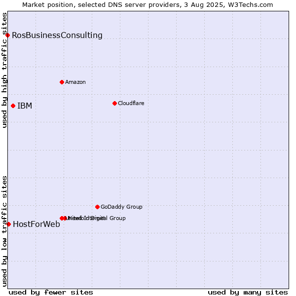 Market position of IBM vs. HostForWeb vs. RosBusinessConsulting