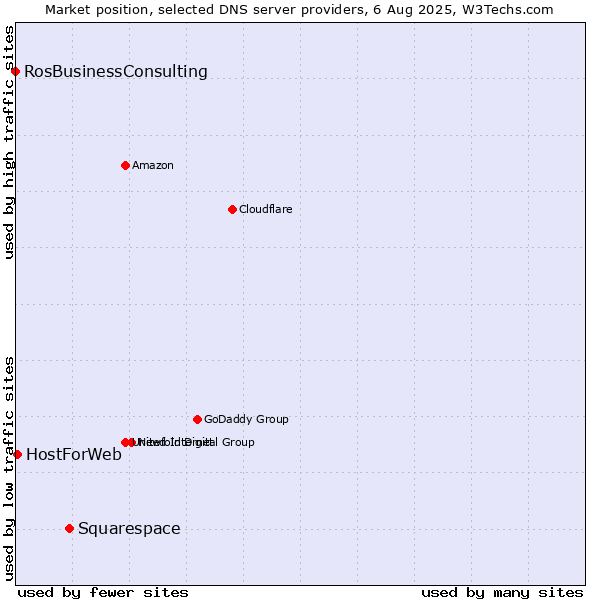 Market position of Squarespace vs. HostForWeb vs. RosBusinessConsulting