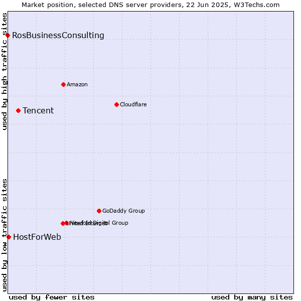Market position of Tencent vs. HostForWeb vs. RosBusinessConsulting