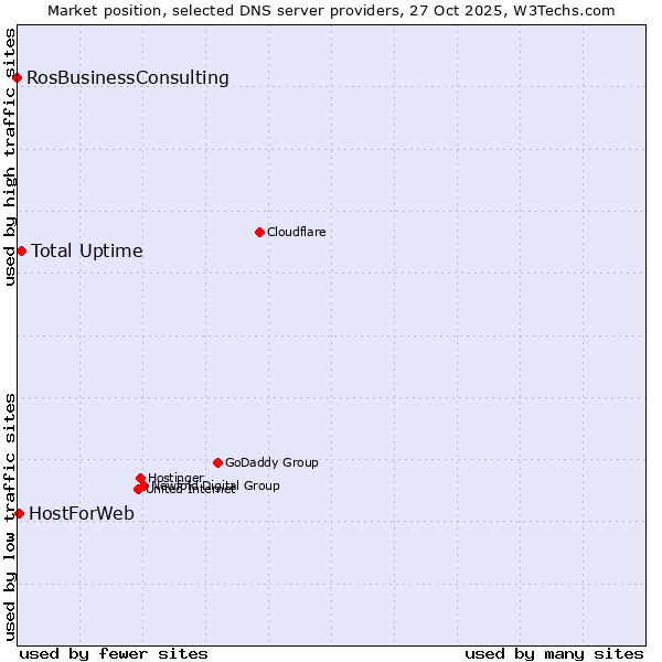 Market position of Total Uptime vs. HostForWeb vs. RosBusinessConsulting
