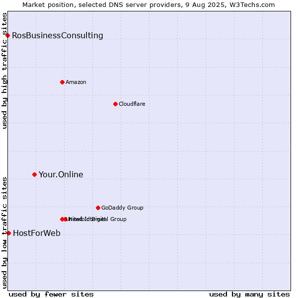 Market position of Your.Online vs. HostForWeb vs. RosBusinessConsulting