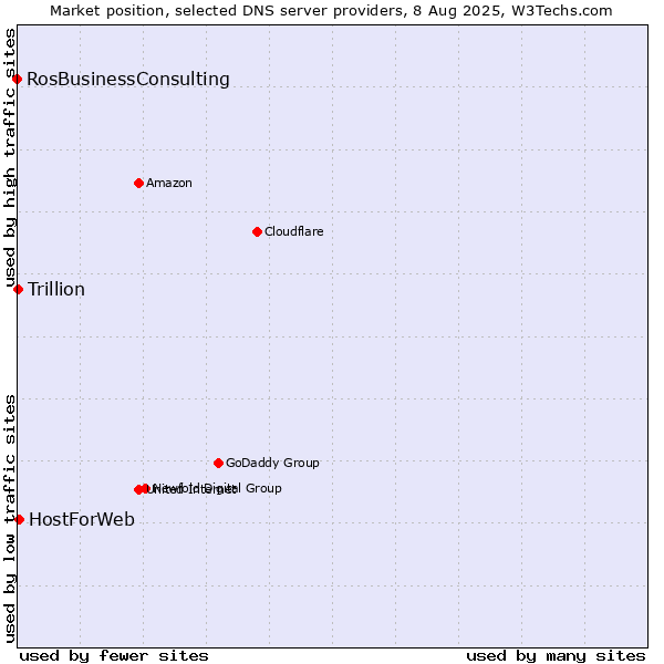 Market position of HostForWeb vs. Trillion vs. RosBusinessConsulting