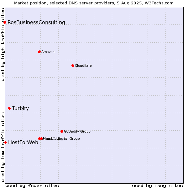 Market position of Turbify vs. HostForWeb vs. RosBusinessConsulting