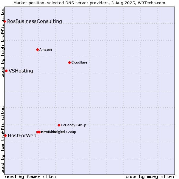 Market position of VSHosting vs. HostForWeb vs. RosBusinessConsulting