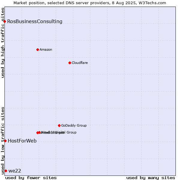Market position of we22 vs. HostForWeb vs. RosBusinessConsulting
