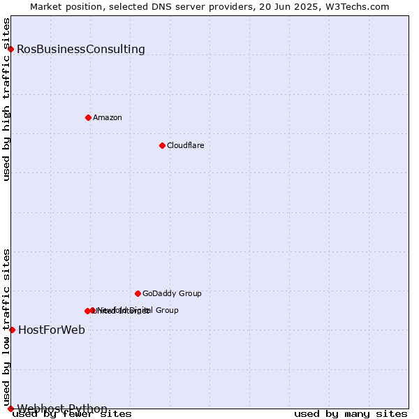 Market position of HostForWeb vs. RosBusinessConsulting vs. Webhost Python