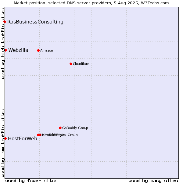 Market position of Webzilla vs. HostForWeb vs. RosBusinessConsulting