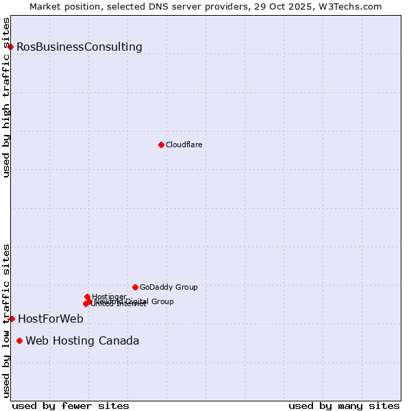 Market position of Web Hosting Canada vs. HostForWeb vs. RosBusinessConsulting
