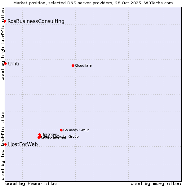Market position of HostForWeb vs. Uniti vs. RosBusinessConsulting