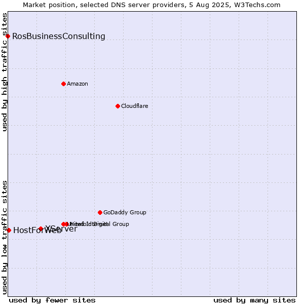 Market position of XServer vs. HostForWeb vs. RosBusinessConsulting