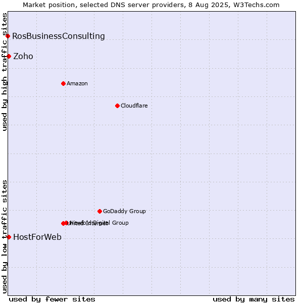 Market position of Zoho vs. HostForWeb vs. RosBusinessConsulting