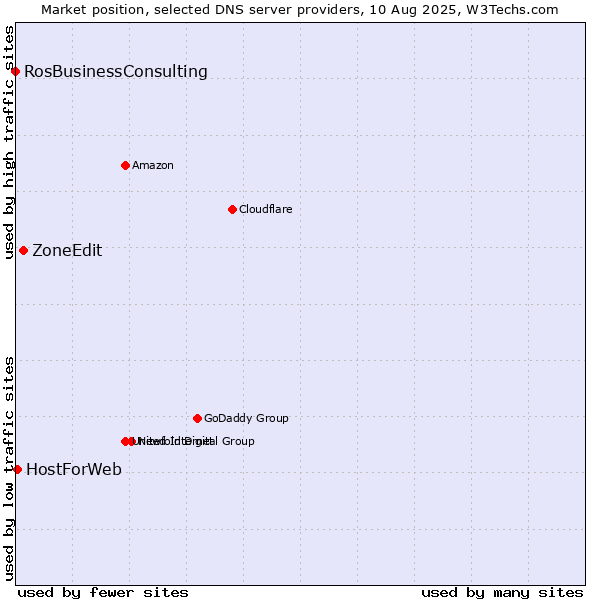 Market position of ZoneEdit vs. HostForWeb vs. RosBusinessConsulting