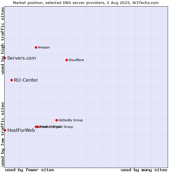 Market position of RU-Center vs. HostForWeb vs. Servers.com