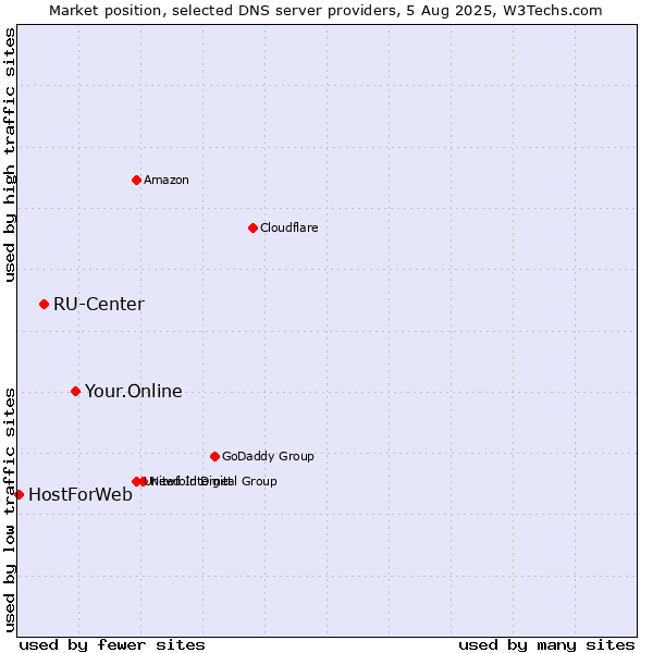 Market position of Your.Online vs. RU-Center vs. HostForWeb
