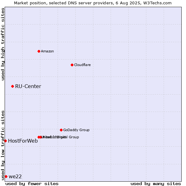 Market position of RU-Center vs. we22 vs. HostForWeb