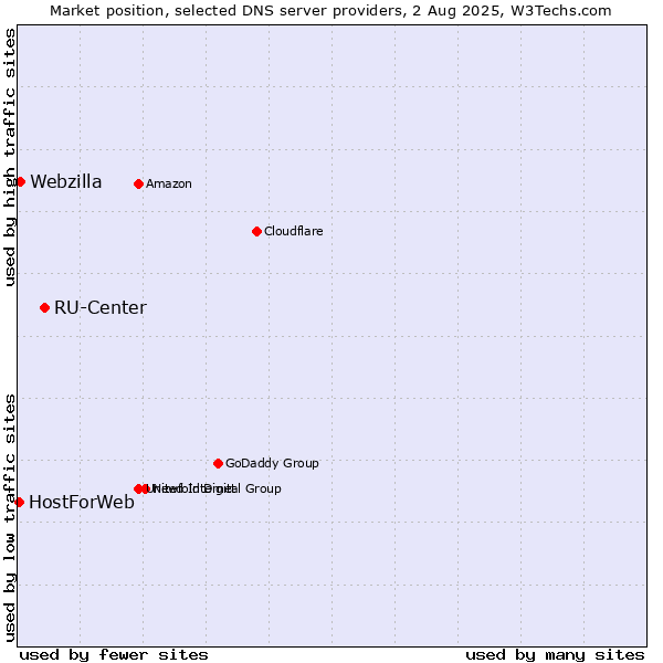 Market position of RU-Center vs. Webzilla vs. HostForWeb