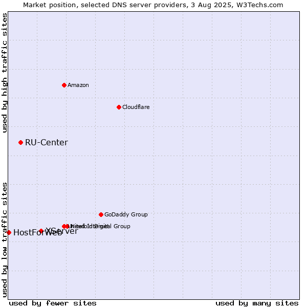 Market position of XServer vs. RU-Center vs. HostForWeb