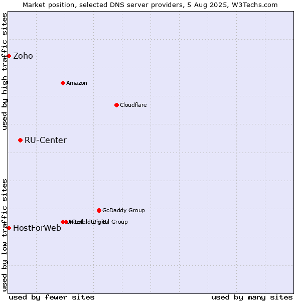 Market position of RU-Center vs. Zoho vs. HostForWeb