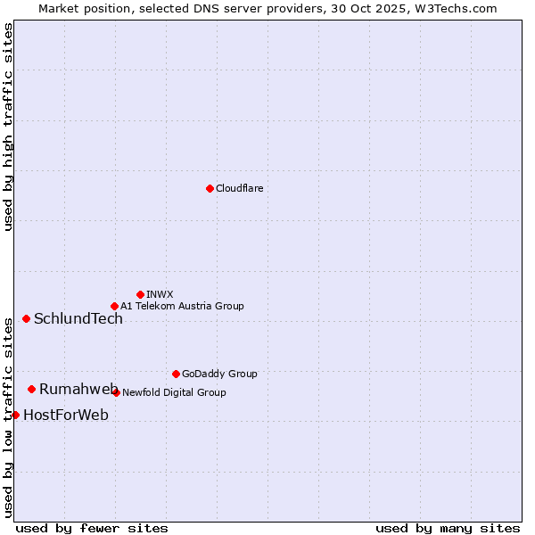 Market position of Rumahweb vs. SchlundTech vs. HostForWeb