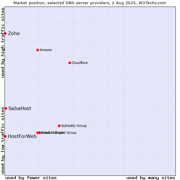 Market position of SabaHost vs. Zoho vs. HostForWeb