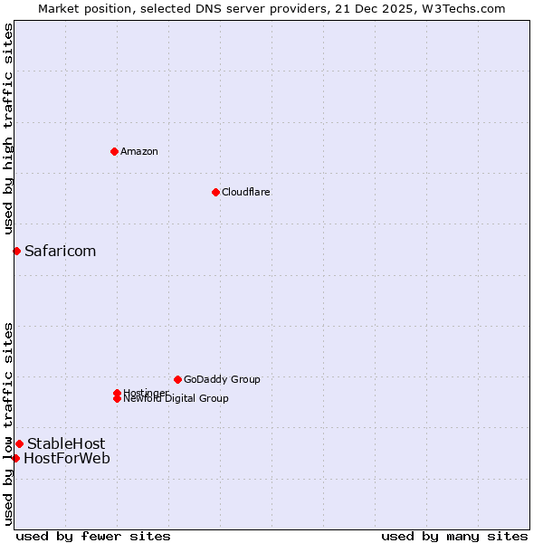 Market position of StableHost vs. Safaricom vs. HostForWeb