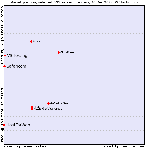 Market position of VSHosting vs. Safaricom vs. HostForWeb