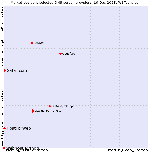 Market position of Safaricom vs. HostForWeb vs. Webhost Python