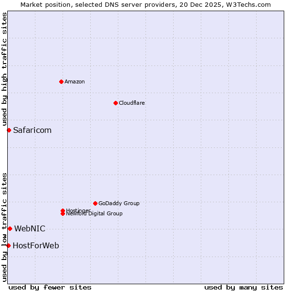 Market position of WebNIC vs. Safaricom vs. HostForWeb