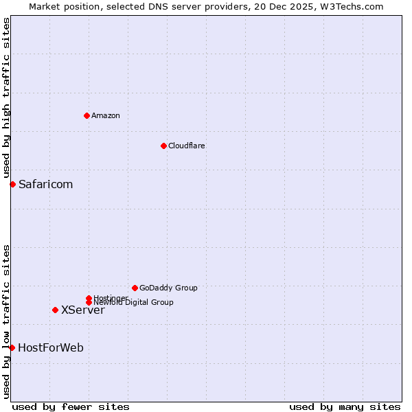 Market position of XServer vs. Safaricom vs. HostForWeb