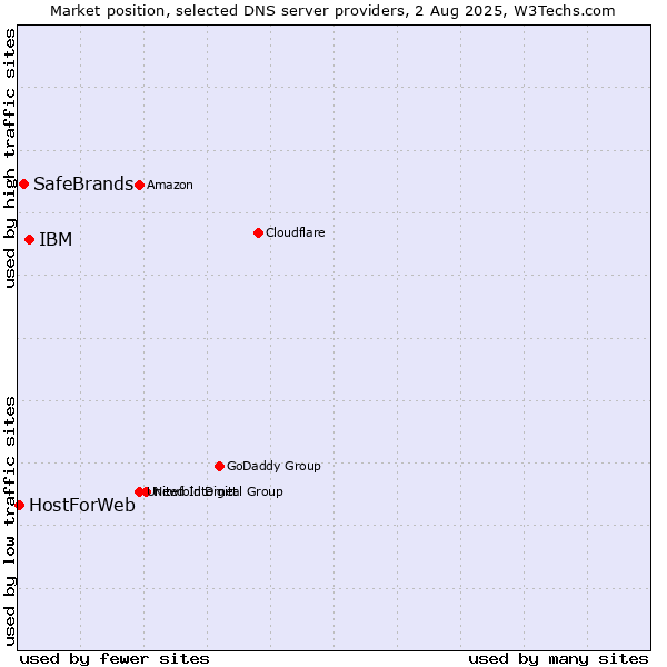 Market position of IBM vs. SafeBrands vs. HostForWeb