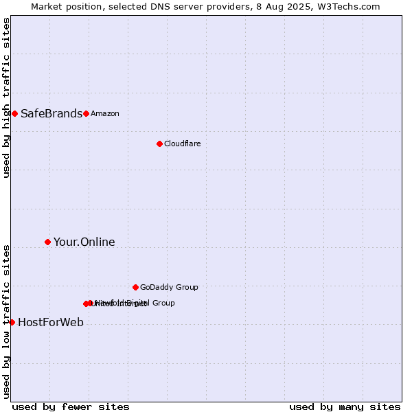 Market position of Your.Online vs. SafeBrands vs. HostForWeb
