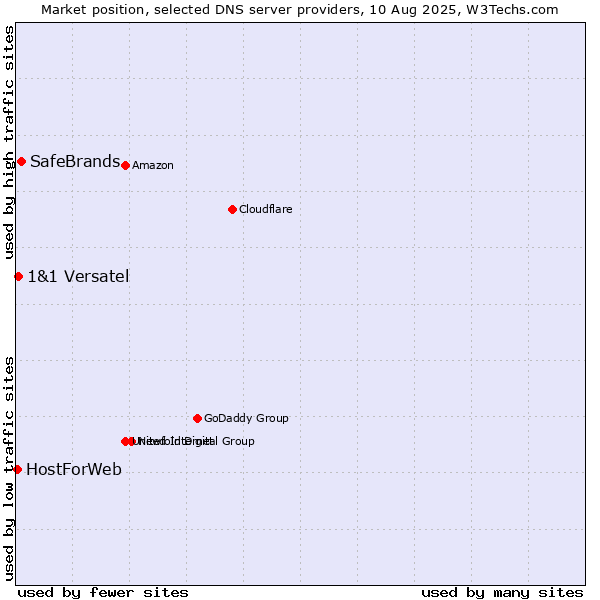 Market position of SafeBrands vs. 1&1 Versatel vs. HostForWeb