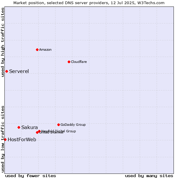 Market position of Sakura vs. Serverel vs. HostForWeb