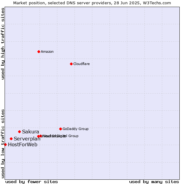 Market position of Sakura vs. Serverplan vs. HostForWeb