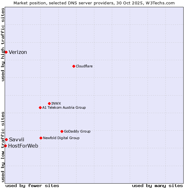 Market position of Savvii vs. Verizon vs. HostForWeb