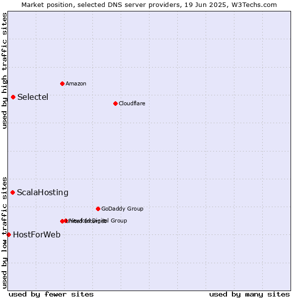 Market position of Selectel vs. ScalaHosting vs. HostForWeb