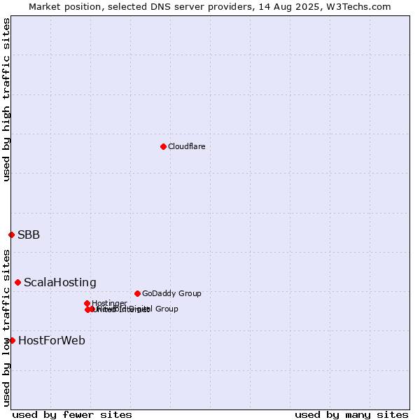 Market position of ScalaHosting vs. HostForWeb vs. SBB