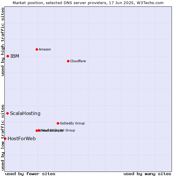 Market position of IBM vs. ScalaHosting vs. HostForWeb